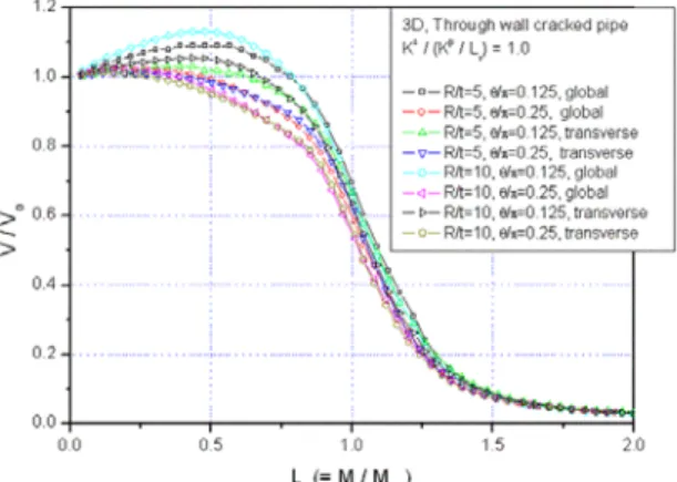 Fig. 10 FE results of 3-dimentional structures for  secondary stress level of 1 