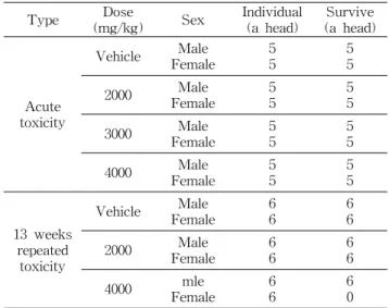 Table  1.  The  survival  individuals  by  acute  toxicity  and  13  weeks  repeated  toxicity