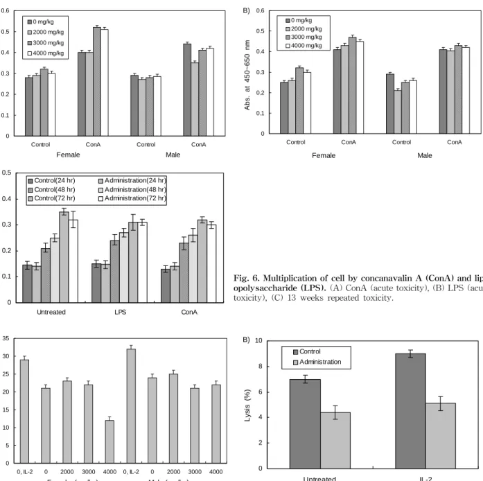 Fig.  7.  NK  cell  activity  about  YAC-1  cell.  (A)  acute  toxicity,  (B)  13  weeks  repeated  toxicity.