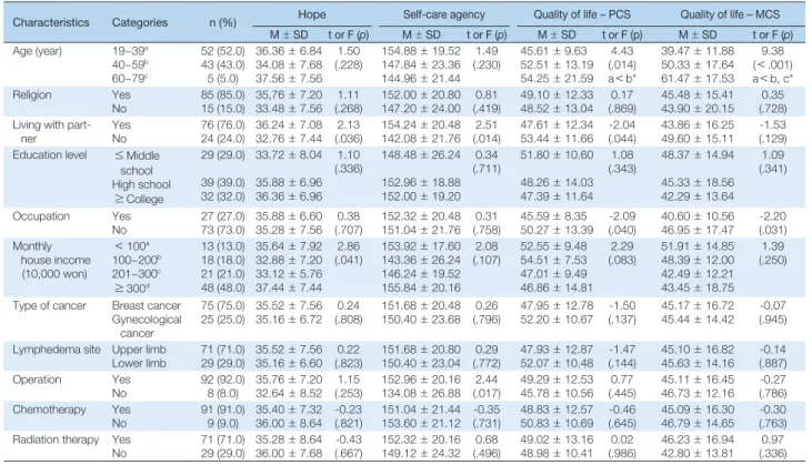 Table 1. Differences of Hope, Self-care agency and Quality of Life according to General Characteristics   (N = 100)