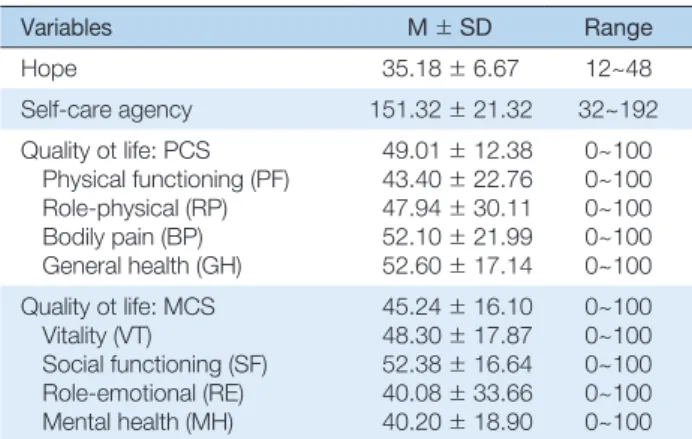 Table 3. Correlation among Hope, Self-care Agency, and Quality of Life   (N = 100)