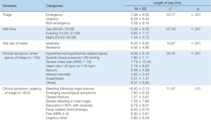 Table 4. Length of Stay of the Subjects   (N = 2,699)