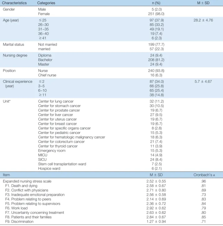 Table 1. Demographic Characteristics and Expanded Nursing Stress Scale   (N = 256)