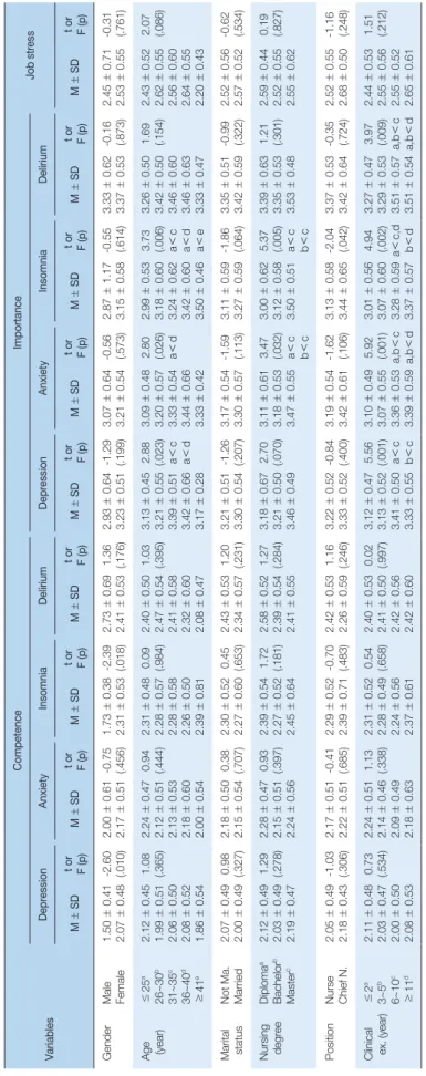 Table 3. Comparison of Nurses’Awareness of Psychological Distress and Delirium in Cancer Patients according to Nurse Characteristics Variables