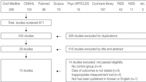 Fig. 1. Flow Studies included from Database Search.