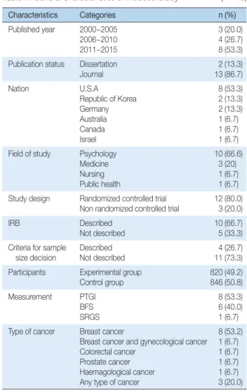 Table 1. General Characteristics of Included Study                   ( N =15)