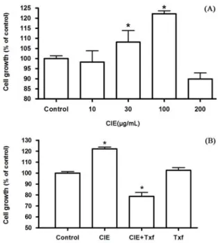 Fig.  1.  Effect  of  CIE  on  the  growth  in  MC3T3-E1  cells. 