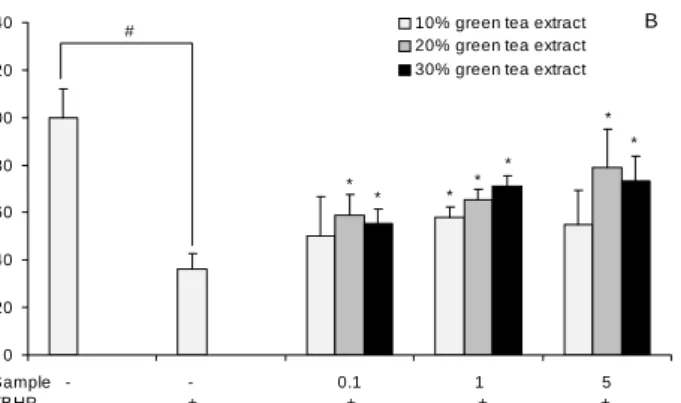 Fig.  3.  Cytotoxicity  (A),  protective  effect  (B),  and  intra- intra-cellular  antioxidant  activity  (C)  of  duck  egg  after  pressurized  soaking  in  green  tea  extract