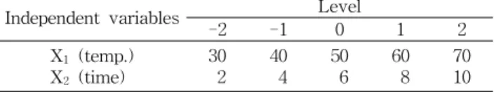 Table  1.  Coded  level  of  independent  variables  in  of  ex- ex-perimental  design 