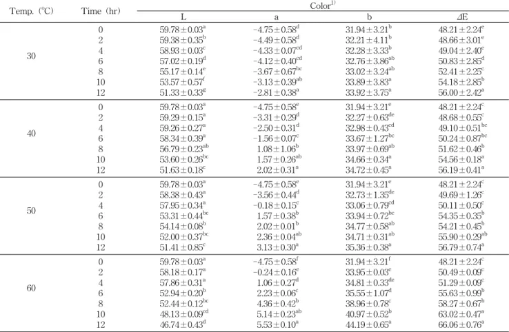 Table  2.  L,  a,  b  values  and  ΔE  of  a  steamed  pumpkin-sweet  potato  depending  on  drying  time  and  temperature