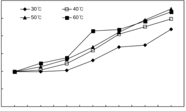 Fig.  3.  Change  of  reducing  sugar  contents  in  dried  steamed  pumpkin-sweet  potato  depending  on  various  drying  times  and  temperatures