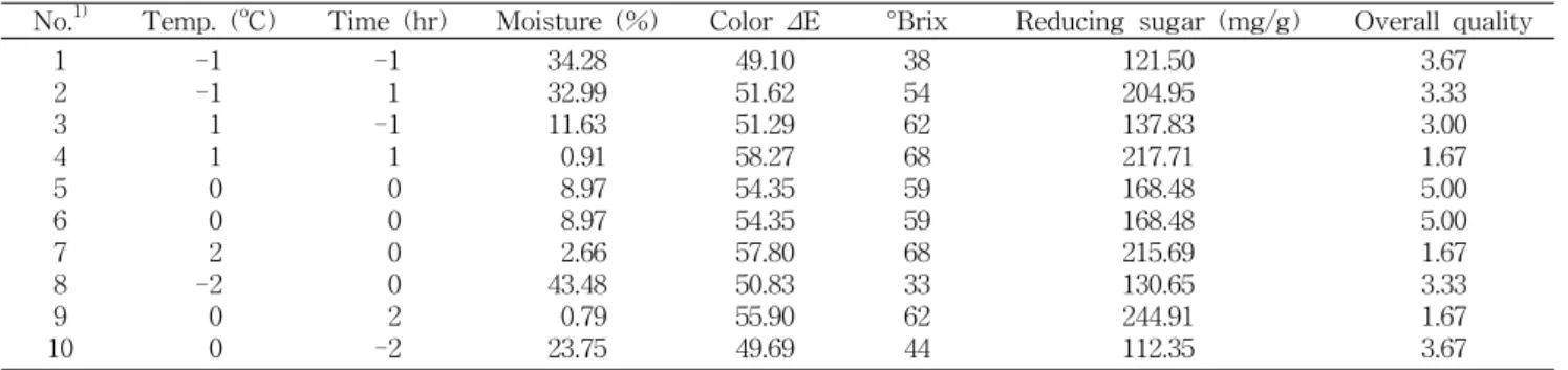 Table  5.  The  central  composite  design  for  the  optimization  of  steamed  pumpkin-sweet  potato