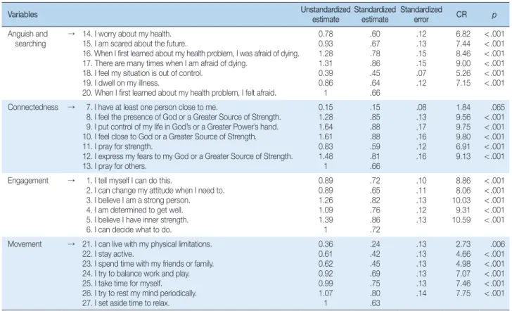 Table 4. Confirmative factor analysis results of ISQ-K   (N =167)