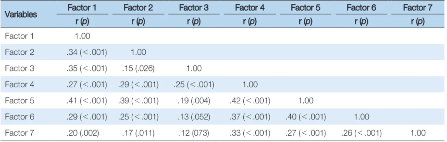 Table 3. Correlation of Factors