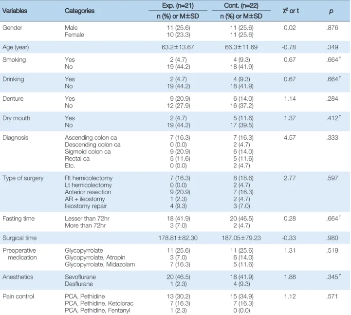 Table 2. Homogeneity Test for Pre-operative Dependent Variables of between Two Groups   (N=43)