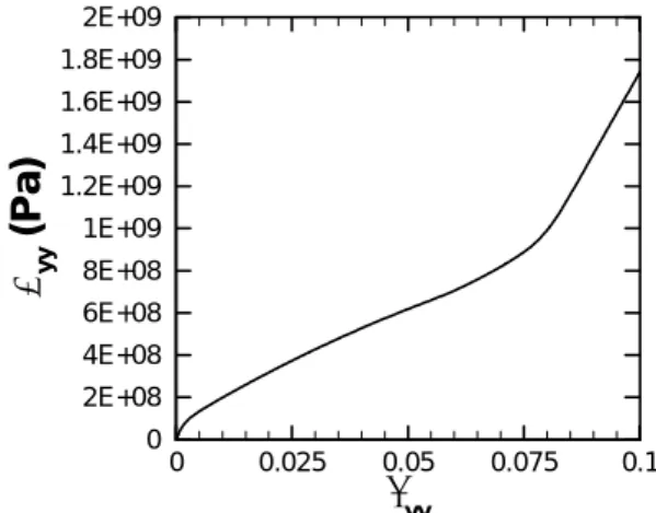 Fig. 6  Average tensile stress vs. strain in explicit finite  element modeling of self accommodation groups
