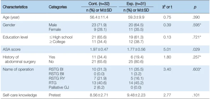 Table 1. Demographic and Disease-related Characteristics   (N=63)