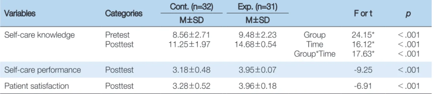Table 2. Comparison of Self-care Knowledge, Self-care Performance, Patient Satisfaction between Control Group and Experi-mental Group    (N=63)