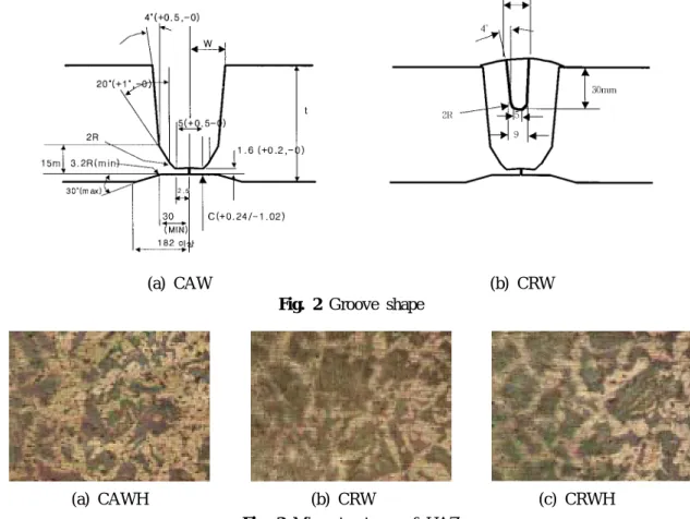 Fig. 2 Groove shape