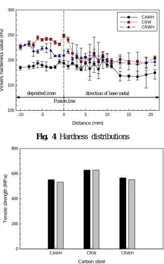 Fig. 5 Results after tensile test at room temp.