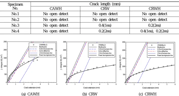 Fig. 8 Determination of J IC from J-R tests