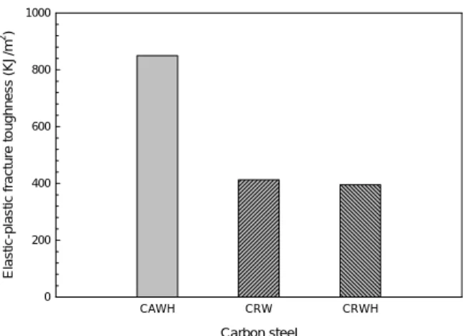 Fig. 9 J IC -values in various welded carbon steels