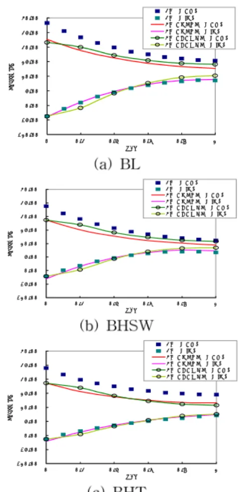 Fig. 5 Comparison of stress distributions between design data and 3D FE results