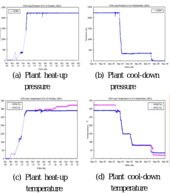 Fig. 7 Idealization thermal-hydraulic data (heat-up &amp; cool-down)