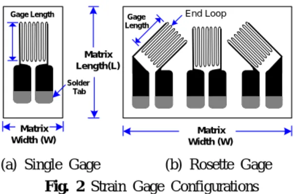 Fig. 3 The Apparent Strain when compensated by Single Gage 가 커지면서 겉보기 변형률 (Apparent Strain) 이 크게 발생한다 이러한 겉보기 변형률은 온도변 
