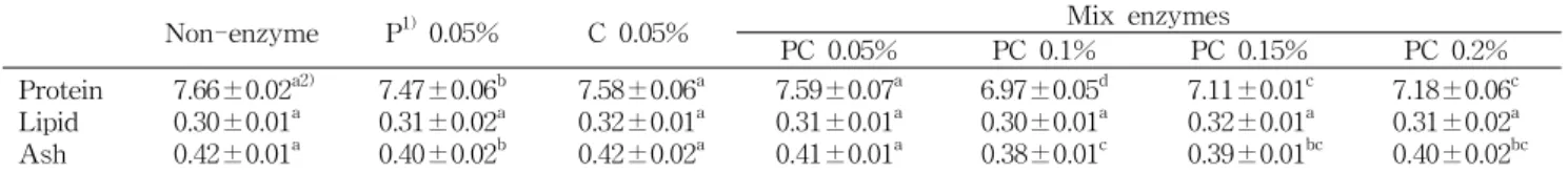 Table  1.  Proximate  composition  of  rice  flours  prepared  from  steeped  non-waxy  rice  with  various  enzyme  treatments      (%)