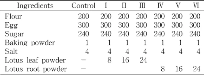 Table  1.  Formulas  for  sponge  cake  containing  lotus  leaf  and  lotus  root  powders                                                              (unit:  g)