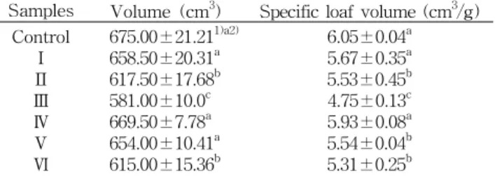 Table  2.  Baking  and  cooling  loss  rates  of  sponge  cake  con- con-taining  lotus  leaf  and  lotus  root  powders