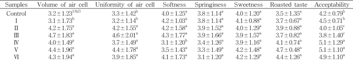 Table  6.  Sensory  evaluations  of  sponge  cakes  containing  lotus  leaf  and  lotus  root  powders
