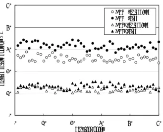 Fig. 2 Measured ferrite content using MP30 Table 3 Predicted and measured ferrite content