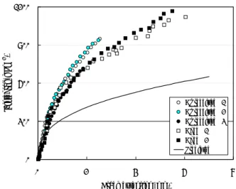 Fig. 5 Measured and predicted CF-8M J-R curve 파면을 보인 것으로서 열화된  CF-8M  재료에서는  취성파면과  유사한  파면이  나타난  바,  열취화가  크게 발생한 것을 알 수 있다 