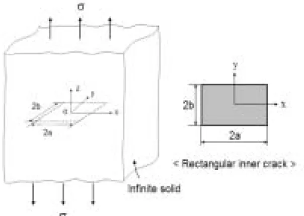 Fig. 3 Rectangular inner crack under tension      in an infinite body.