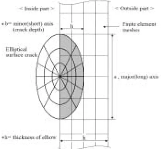 Fig. 7 SIFs according to the major length       for a surface crack in an elbow.