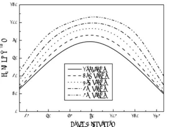 Fig. 10 SIFs of a semi-elliptical crack in an          elbow under cyclic loading condition.