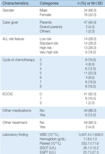 Table 1. General Characteristics &amp; Laboratory Finding          (N=50) Characteristics Categories n (%) or M±SD