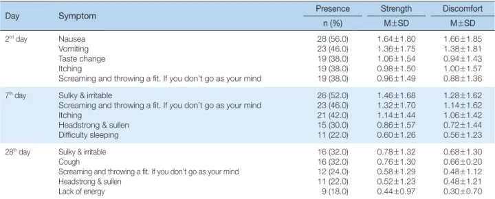 Table 2. Physical &amp; Psychosocial Symptom during Maintenance Chemotherapy    (N=50)