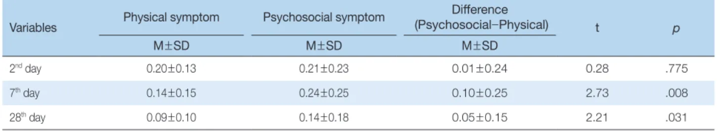 Table 4. The Difference between Physical Symptom and Psychosocial Symptom    (N=50)