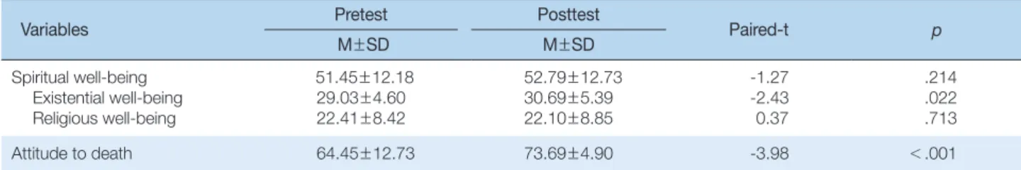 Table 3. Effect of Hospice Units Practice on Spiritual Well-being and Attitude to Death    (N=29) 