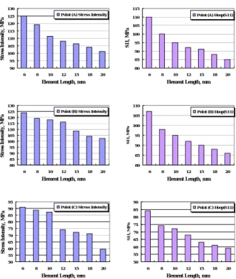 Fig. 5 Interesting points in FE model with SCLs 