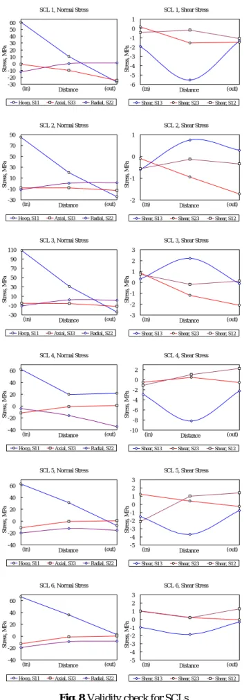Table 3 Six stresses components at SCLs  Radial  (11)  Hoop (33)  Axial (22)  Shear (23)  Shear (13)  Shear(12) Node 
