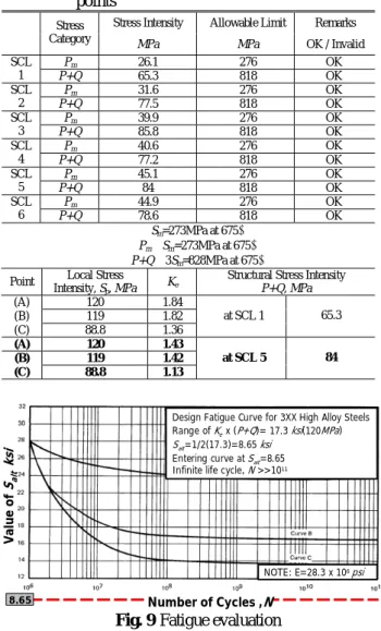 Table 4 Determination of SCF at the interesting     points 