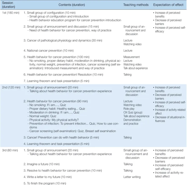 Table 1. Construction of Health Behavior Education Program for Cancer Prevention Session