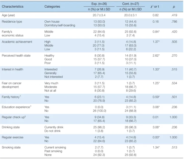 Table 2. General Characteristics and Homogeneity of General Characteristics between Experimental and Control Group        (N=53)