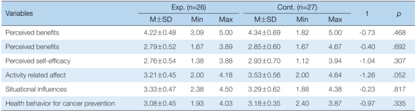 Table 3. Homogeneity of Dependent Variables between Experimental and Control Groups    (N=53)