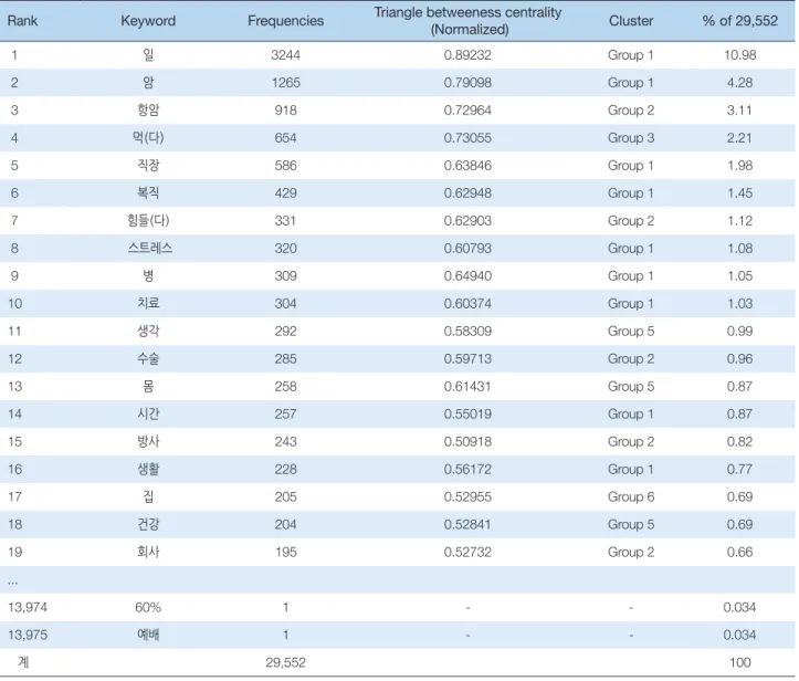 Table 1. Semantic Network Analysis Result of Keywords on Bulletin Board Messages    (N=13,975)