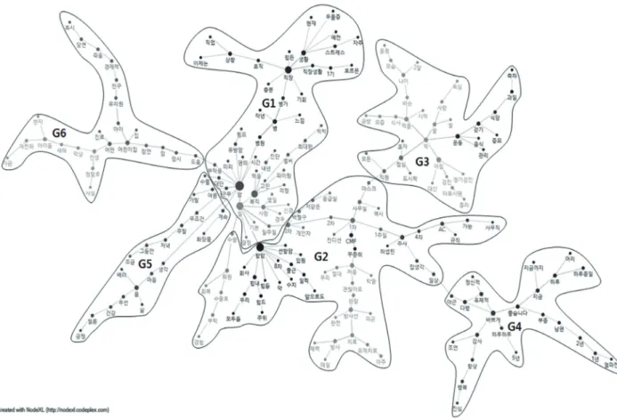 Fig. 1. The PFnet (q= n-1, r= ∞) visualization of the 212 node co-occurrence network. 